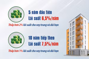 [Video] Từ 1/7, người dưới 35 tuổi vay mua nhà ở xã hội được hưởng lãi suất ưu đãi