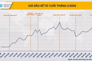 Giá dầu điều chỉnh nhưng áp lực chuỗi cung ứng chưa hạ nhiệt