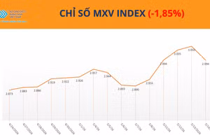 Chỉ số MXV-Index.