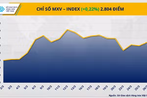 Chỉ số MXV-Index.