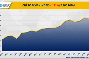 Chỉ số MXV-Index.