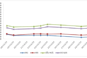  Biến động giá thành phẩm xăng dầu trên thị trường thế giới: Từ 18/12/2025 đến 24/12/2025 và từ 25/12/2025 đến 30/12/2025.
