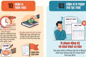[Infographic] 10 hành vi trốn thuế và 3 hành vi vi phạm thủ tục thuế