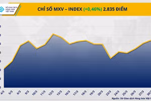 Chỉ số MXV-Index.