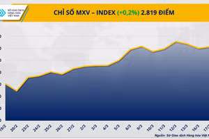 Chỉ số MXV-Index.