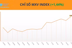 Chỉ số MXV-Index