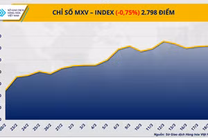  Chỉ số MXV-Index.