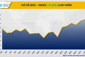 Chỉ số MXV-Index.