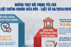 [Infographic] Hoàn thiện khung pháp lý chào bán chứng khoán, tăng cường minh bạch và giám sát