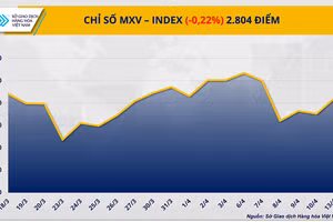 Chỉ số MXV-Index.