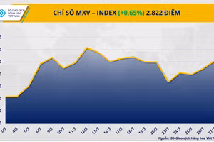 Chỉ số MXV-Index.