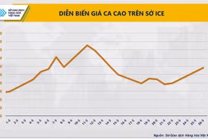Diễn biến giá ca-cao.