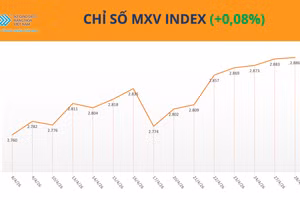 Chỉ số MXV-Index.