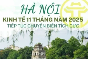 11 tháng năm 2025, kinh tế Hà Nội tiếp tục chuyển biến tích cực