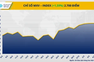 MXV-Index lên vùng cao nhất trong 8 năm qua