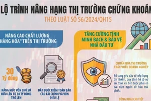 [Infographic] Lộ trình nâng hạng thị trường chứng khoán
