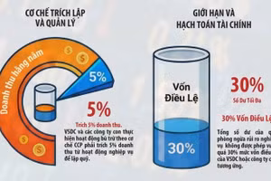 [Infographic] Quy định mới về quỹ phòng ngừa rủi ro nghiệp vụ tại Tổng công ty Lưu ký và Bù trừ chứng khoán Việt Nam (VSDC)