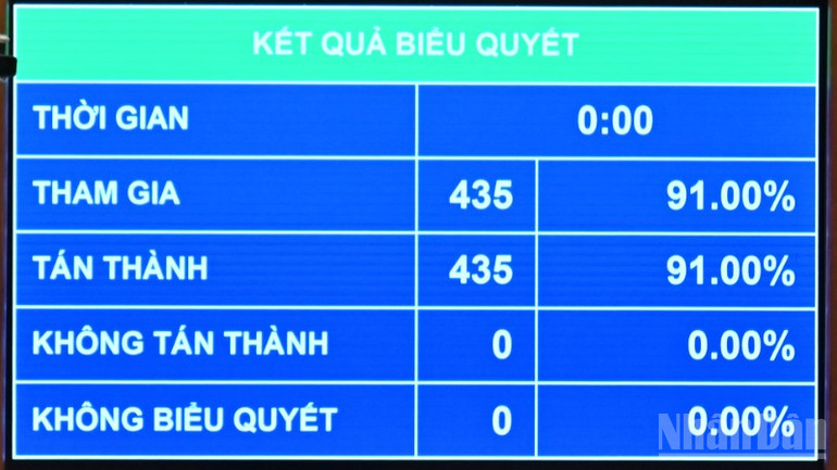 Kết quả biểu quyết thông qua Luật sửa đổi, bổ sung một số điều của Luật Xử lý vi phạm hành chính. (Ảnh: THỦY NGUYÊN) ndo_br_chi-1467-598.jpg