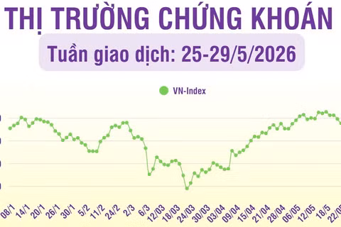 [Infographic] Chứng khoán tuần 25-29/5: Thị trường kết thúc tháng 5 ở mức 1.863,49 điểm, tăng nhẹ 0,51% so với tháng 4