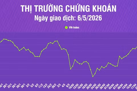 [Infographic] Chứng khoán ngày 6/5: VN-Index tiếp tục tăng hơn 16 điểm, thanh khoản thị trường cải thiện