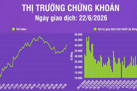 [Infographic] Chứng khoán ngày 22/6: VN-Index tăng 1,83%, hướng đến vùng kháng cự 1.870-1.900 điểm