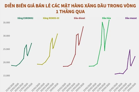 Giá xăng dầu được điều chỉnh từ 23 giờ ngày 19/3, xăng RON95-III vượt mốc 30 nghìn đồng/lít