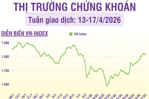 [Infographic] Chứng khoán tuần 13-17/4: Chất lượng thị trường cải thiện, mở rộng cơ hội đầu tư