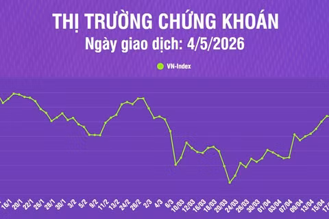 [Infographic] VN-Index giảm nhẹ 0,04 điểm về mức 1.854,06 điểm trong phiên giao dịch đầu tháng 5