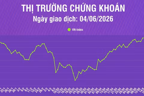 [Infographic] Ngày 4/6: Thị trường phân hóa mạnh, VN-Index tăng 12,54 điểm