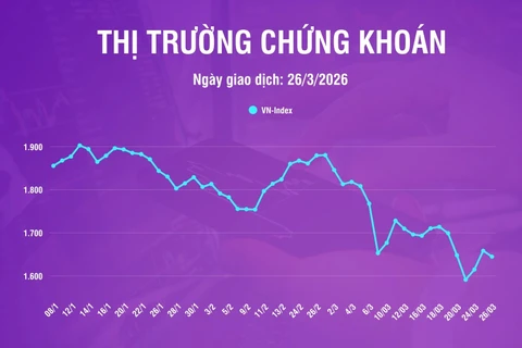 [Infographic] Chứng khoán ngày 26/3: VN-Index về mức 1.644,63 điểm, dưới vùng giá trung bình 200 phiên