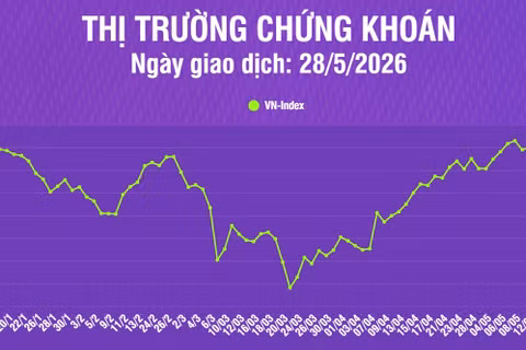 [Infographic] Thị trường chứng khoán 28/5: VN-Index tiếp tục giảm điểm, khối lượng giao dịch giảm 9,7% so phiên trước