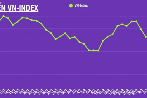 [Infographic] Chứng khoán ngày 10/3: VN-Index phục hồi tăng 23,94 điểm sau phiên giảm mạnh