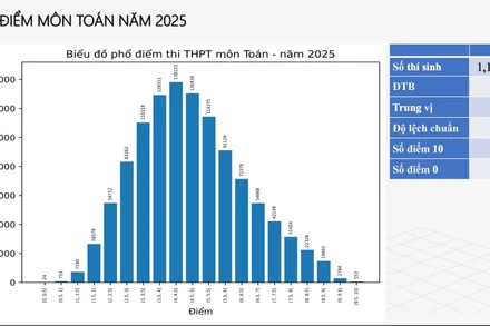  Có 513 thí sinh đạt điểm 10 môn Toán Kỳ thi tốt nghiệp THPT năm 2025