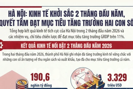 [Infographic] Hai tháng đầu năm, Hà Nội thu ngân sách đạt hơn 190 nghìn tỷ đồng