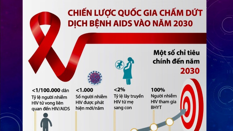 Mục tiêu cụ thể của Việt Nam về chấm dứt dịch bệnh AIDS năm 2030. img-2822.jpg