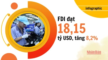 FDI duy trì tăng trưởng, đạt 18,15 tỷ USD trong 8 tháng