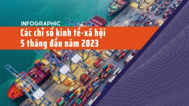 Các chỉ số kinh tế-xã hội 5 tháng đầu năm 2023