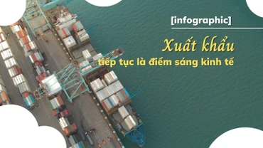 Xuất khẩu tiếp tục là điểm sáng kinh tế, xuất siêu 9,4 tỷ USD
