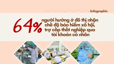 [Infographic] 64% người hưởng ở đô thị nhận chế độ bảo hiểm xã hội, trợ cấp thất nghiệp qua tài khoản cá nhân