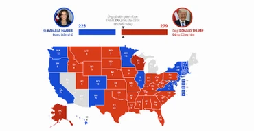 [Infographic] Thắng liên tiếp ở các bang chiến địa, ông Trump vượt mốc 270 phiếu đại cử tri​
