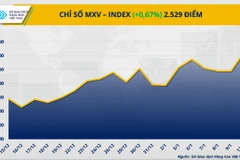 Chỉ số MXV-Index