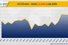 Chỉ số MXV-Index.