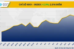 Chỉ số MXV-Index