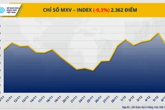 Chỉ số MXV-Index.