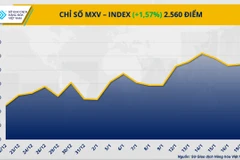 Chỉ số MXV-Index