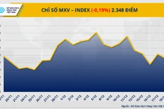Chỉ số MXV-Index.
