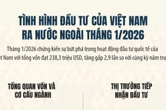 [Infographic] Tình hình đầu tư của Việt Nam ra nước ngoài tháng 1/2026