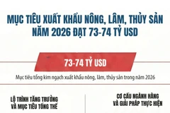 [Infographic] Mục tiêu xuất khẩu nông, lâm, thủy sản năm 2026 đạt 73-74 tỷ USD