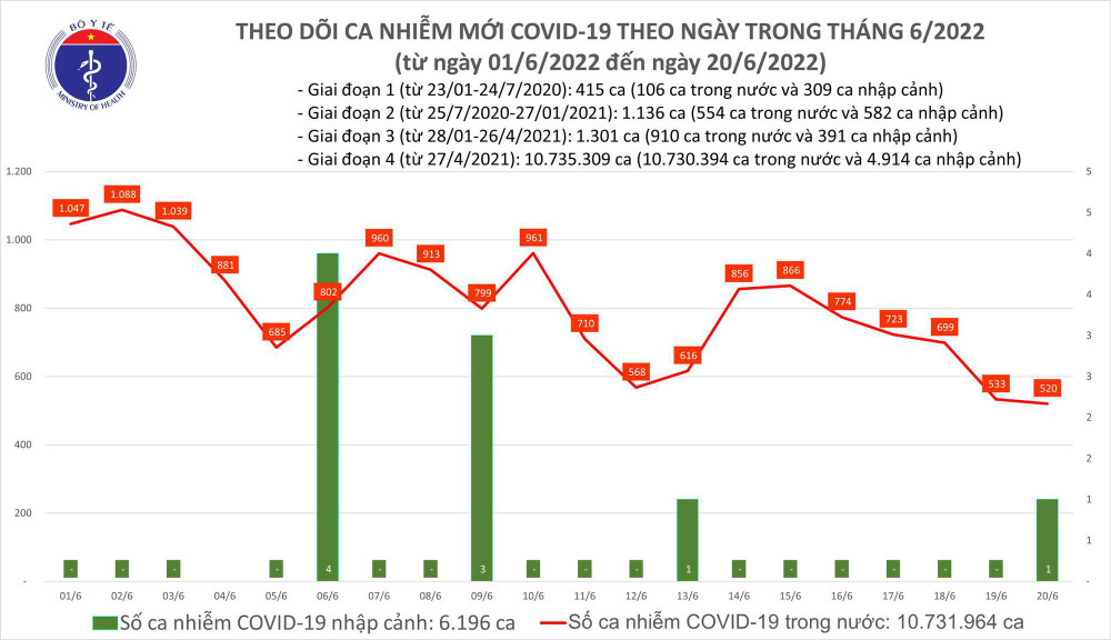 Ngày 20/6: Ca COVID-19 mới giảm còn 521; số khỏi bệnh gấp gần 20 lần - Ảnh 1.