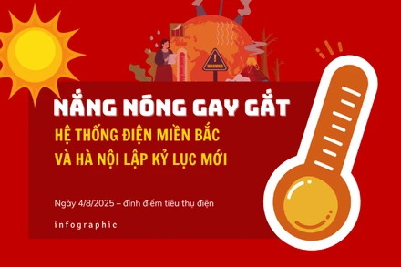[Infographic] Nắng nóng gay gắt, tiêu thụ điện miền bắc lập kỷ lục